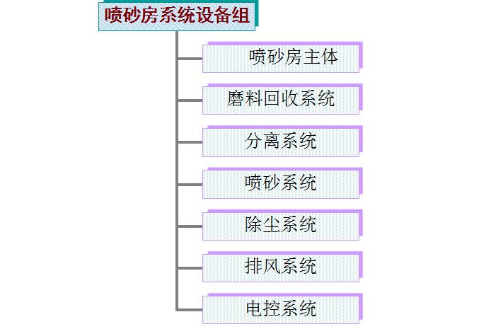 風力（lì）循環噴砂(丸)室