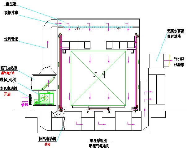 為什麽要設計河南（nán）無泵水幕噴漆室